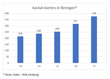 Recordaantal starters in Beringen - Beringen