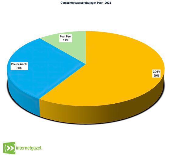 Bijna 60 % van de Perenaren stemt voor CD&V - Peer