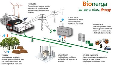 Bionerga wil energiehub creëren in Beringen - Beringen