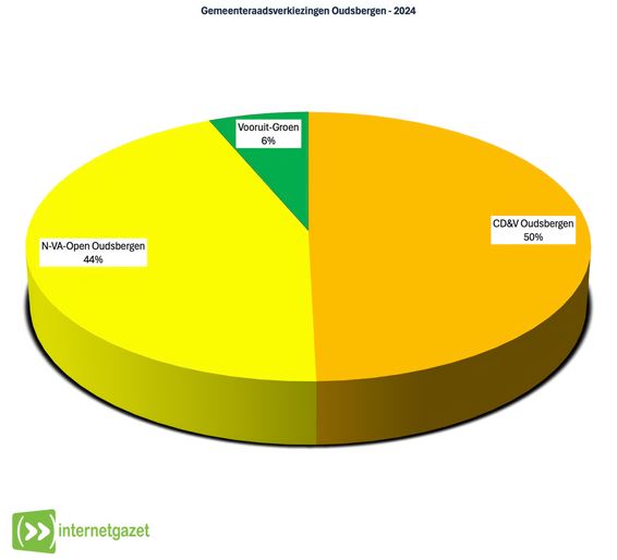 CD&V Oudsbergen behoudt meerderheid - Oudsbergen