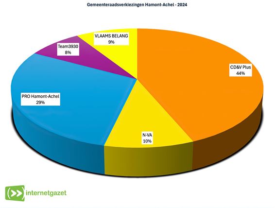 CD&V Plus wint verkiezingen - Hamont-Achel