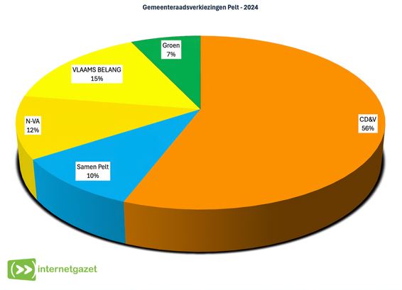 CD&V wint verkiezingen - Pelt