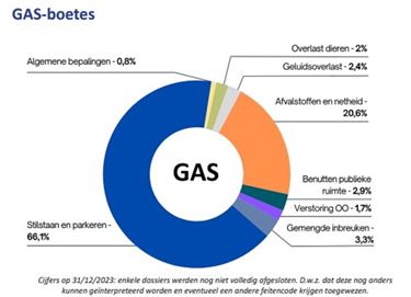 Fikse stijging aantal GAS-boetes - Beringen