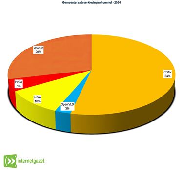 Gemeenteraadsverkiezingen: de week nadien - Lommel