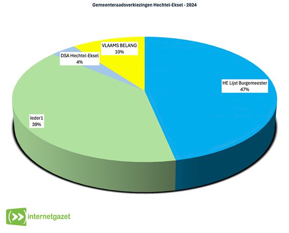 HE Lijst Burgemeester blijft grootste partij - Hechtel-Eksel