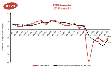 KMO-Barometer kleurt rood - Beringen & Leopoldsburg