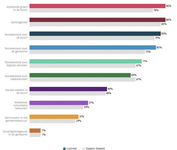 Lommel scoort op leefkwaliteit - Lommel