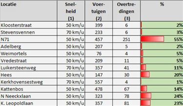 Matig je snelheid op de N71 aan de werken! - Lommel