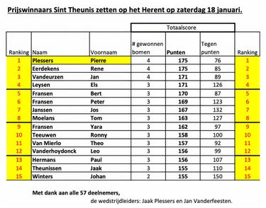 Pierre Plessers wint Sint Theunis zettersprijskamp - Pelt