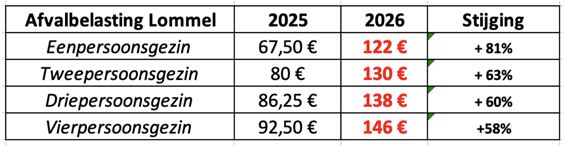 Samen Vooruit hekelt forse stijging afvalbelasting