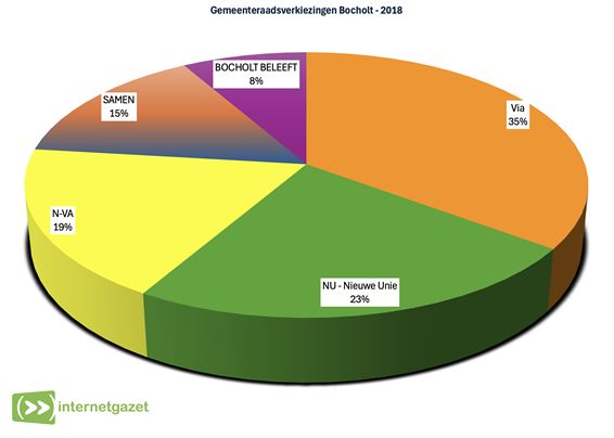 Zo was het in 2018 - Bocholt