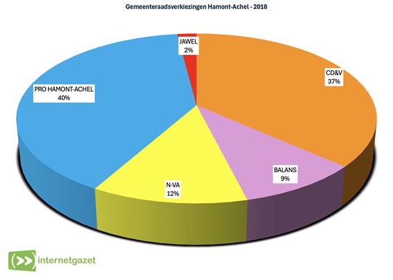 Zo was het in 2018 - Hamont-Achel