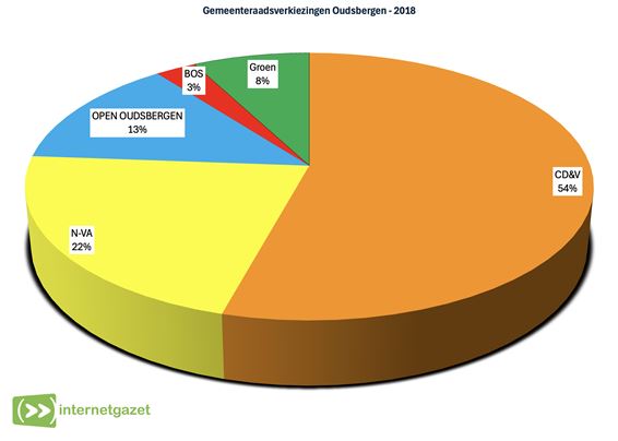 Oudsbergen - Zo was het in 2018