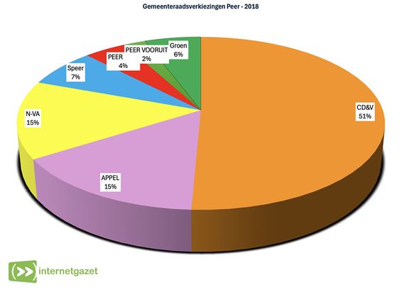 Zo was het in 2018 - Peer