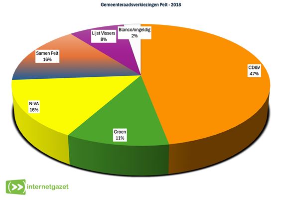 Zo was het in 2018 - Pelt