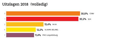 Zo was het zes jaar geleden - Leopoldsburg